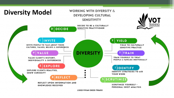 The Diversity Acrostic Poem Model By Vivian Okeze - Tirado (2023)