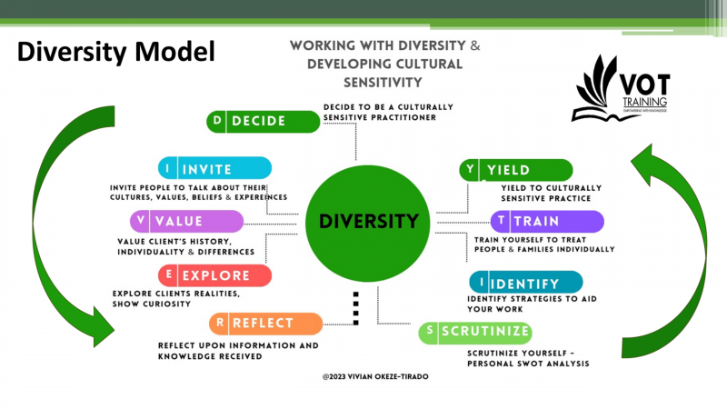 The Diversity Acrostic Poem Model By Vivian Okeze - Tirado (2023)